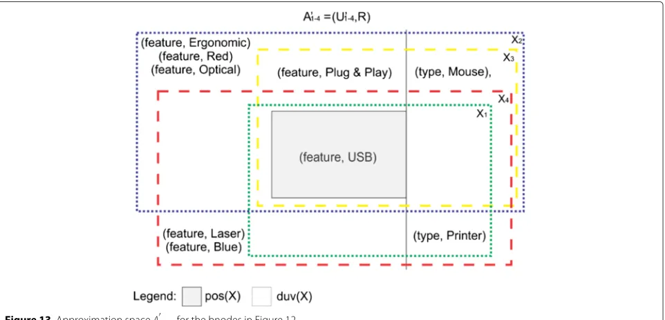 Figure 12 Sample datasets with greater diversity between bnodes (a,b)