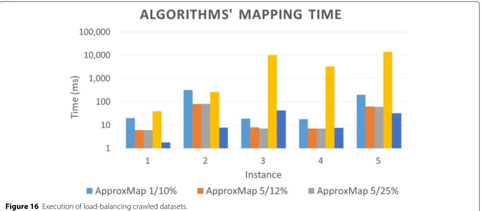 Table 4 Crawled datasets with breadth-first/load-balancing strategy
