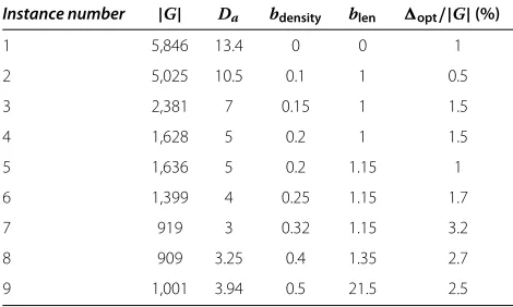 Figure 19 Delta reduction for nine pairs of synthetic datasets.