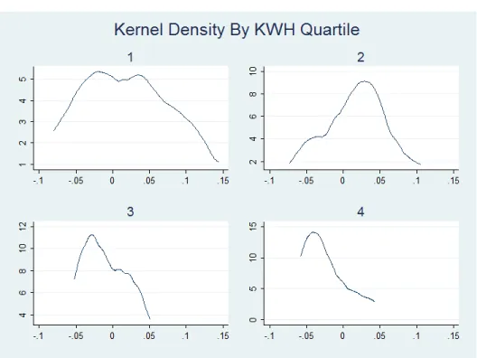Figure 5: Kernel Density by kWh Quartile