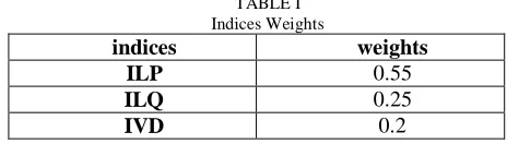 TABLE I Indices Weights 