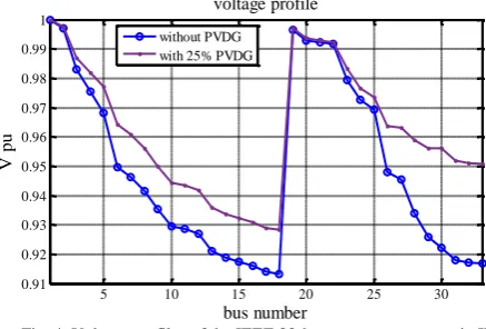 Fig. 4. Voltage profiles of the IEEE 33-bus test system scenario II 