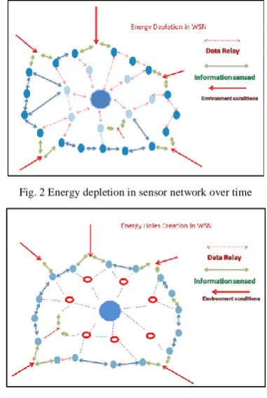 Fig. 2 Energy depletion in sensor network over time 