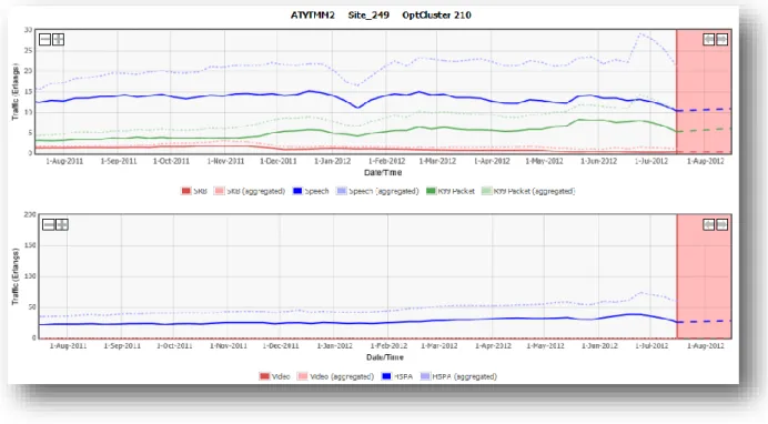 Figure 3: The Traffic at a Carrier by Service. 