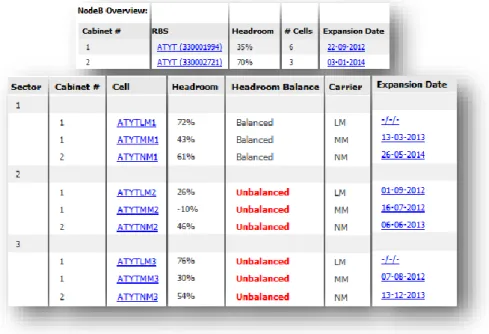 Figure 7: The Headrooms for all the network elements at a specific site.    