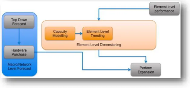 Figure 1: An Example of a Network Dimensioning Process. 