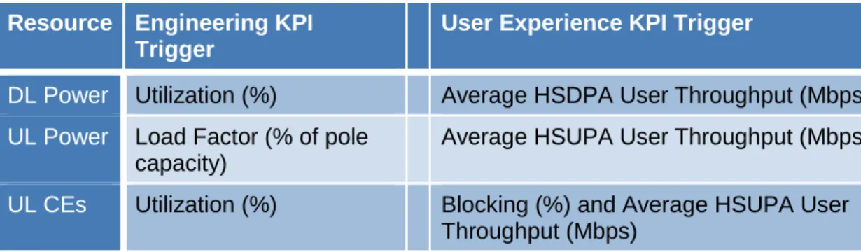 Table 1: A Comparison of Engineering and User-Experience KPIs. 
