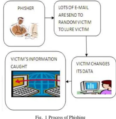 Fig.  1 Process of Phishing 