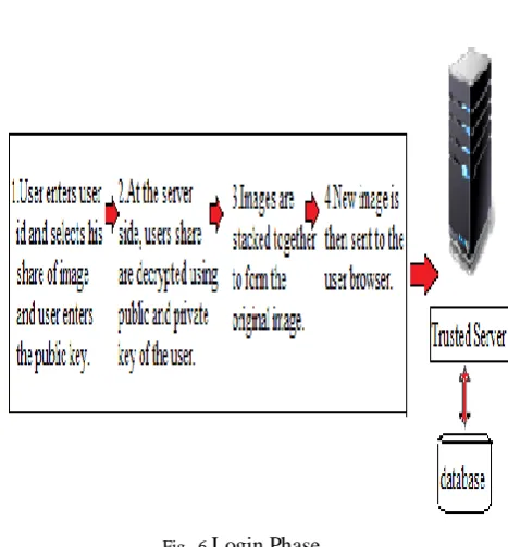 Fig.  6 Login Phase  