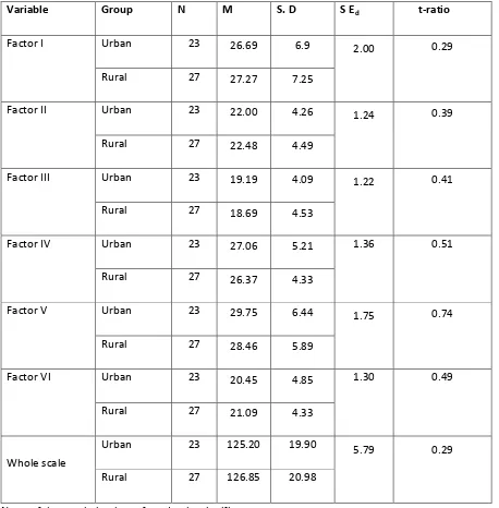 Table 11: Summary of comparing means for Locality variation for teacher trainees in respect of 