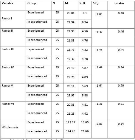 Table 12: Summary of comparing means for Experience variation for teacher traineesin respect of 