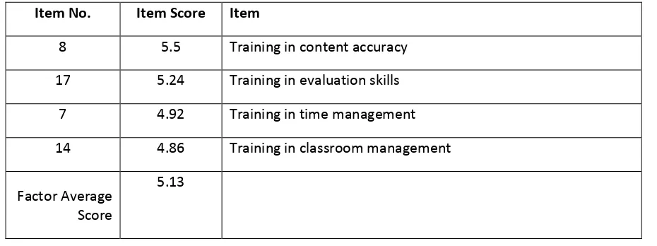 Table 3: Factor II: Training in content accuracy and management skills 