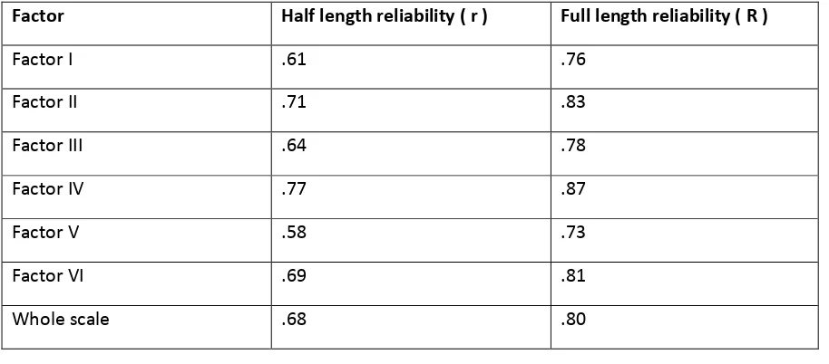 Table 9: Reliability values of the sub measures and the whole measure 