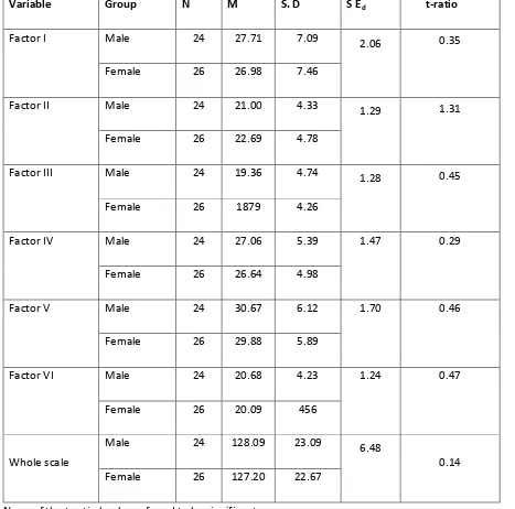 Table 10: Summary of comparing means for Gender variation for teacher trainees in respect of 