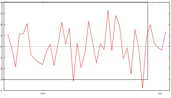 Figure 4. Time series Plot of fd in first difference 