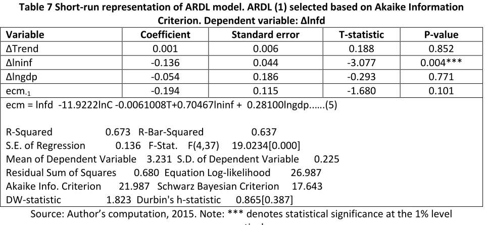 Table 7 Short-run representation of ARDL model. ARDL (1) selected based on Akaike Information 