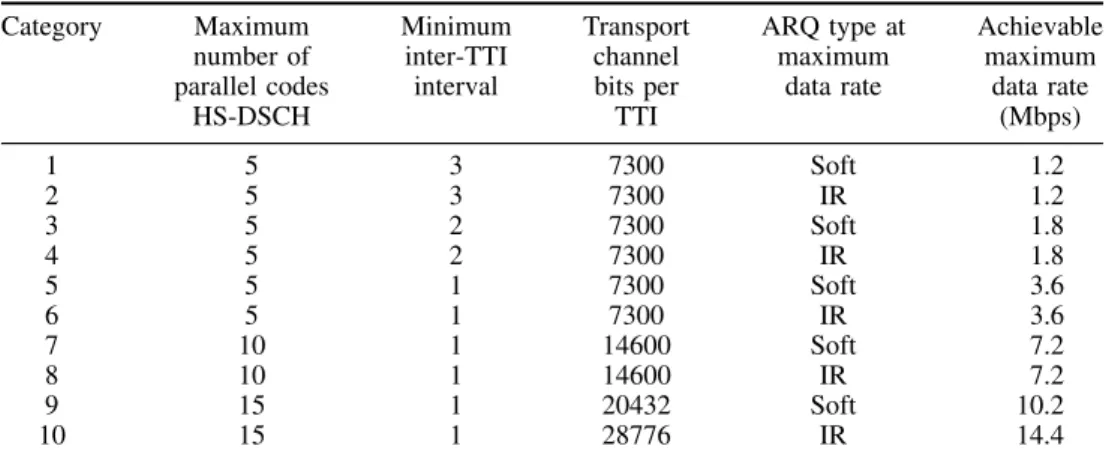 Table 11.3. HSDPA terminal capability categories Category Maximum number of parallel codes HS-DSCH Minimuminter-TTIinterval Transportchannelbits perTTI ARQ type atmaximumdata rate Achievablemaximumdata rate(Mbps) 1 5 3 7300 Soft 1.2 2 5 3 7300 IR 1.2 3 5 2