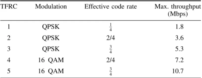 Table 11.4. Theoretical bit rates with 15 multi-codes for different TFRCs not including overhead