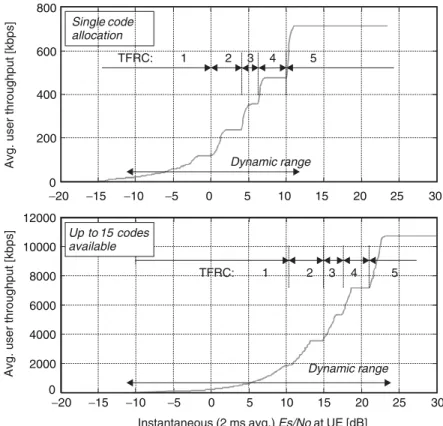 Figure 11.12. Average user throughput versus available channel conditions