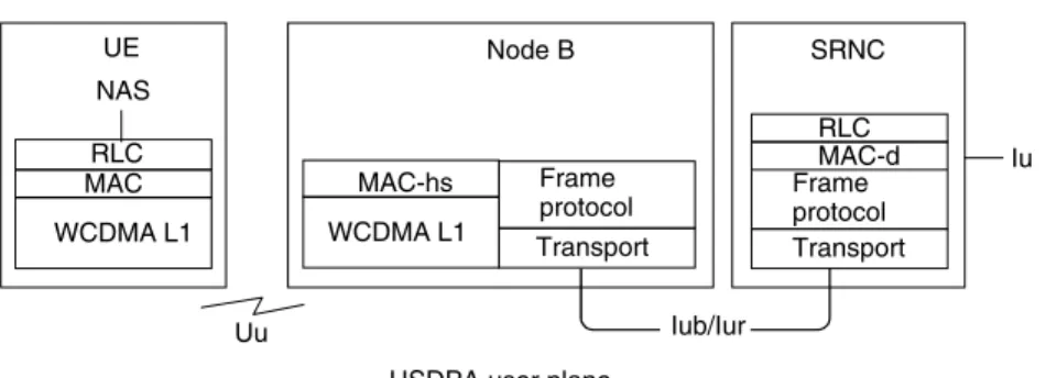 Figure 11.3. HSDPA protocol architecture