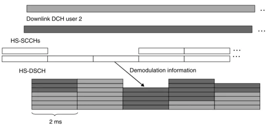 Figure 11.4. Code multiplexing example with two active users