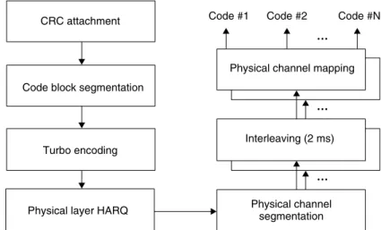 Figure 11.7. HARQ function principle