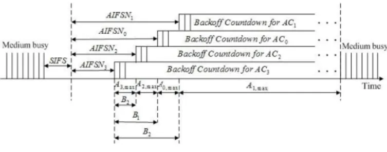 Fig. 1. IEEE 802.11p’s EDCA mechanism