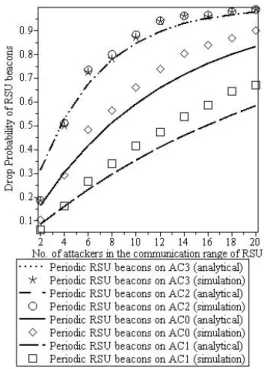 Fig. 2. Probability of RSU’s periodic message drop on a DDoS attack.