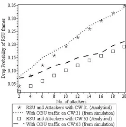 Fig. 4. Experiment 2: Packet drop probability on DDoS Attack with extended contention window size in AC3.