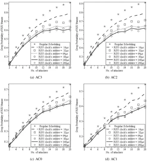 Fig. 3. Experiment 1: Periodic message drop probability on a DDoS attack for different access categories and standard deviation values