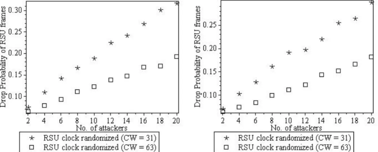 Fig. 5. Experiment 3: Drop probability of periodic frames by an RSU during a DDoS attack with extended contention window size and RSU time randomized.
