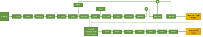Figure 3: Proposed architecture for Convolutional Aggregation of Local Evidence (CALE).