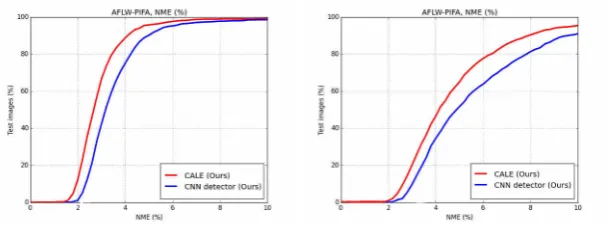 Figure 4: NME-based (%) comparison between CNN detector and CALE on AFLW-PIFA