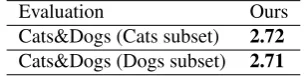 Table 4: NME-based (%) performance on Cats&Dogs on 22 points.