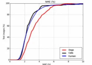 Figure 5: NME-based (%) performance on Cats&Dogs on 22 points.