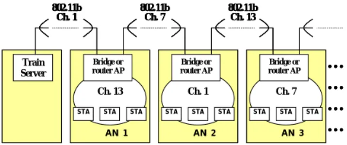 Figure 2 - Wireless links Distribution Network (with non  overlapping 802.11b channels) 