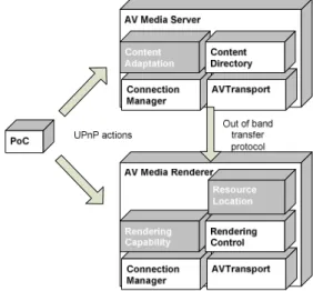 Figure  4  shows  the  overall  UPnP  AV  Architecture.  The  standard UPnP architecture includes three reference devices [5] 