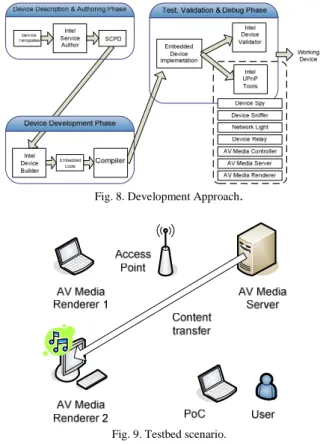 Figure  9  shows  the  testbed  realized  using  IEEE802.11g  connectivity. It consists of the following devices:  