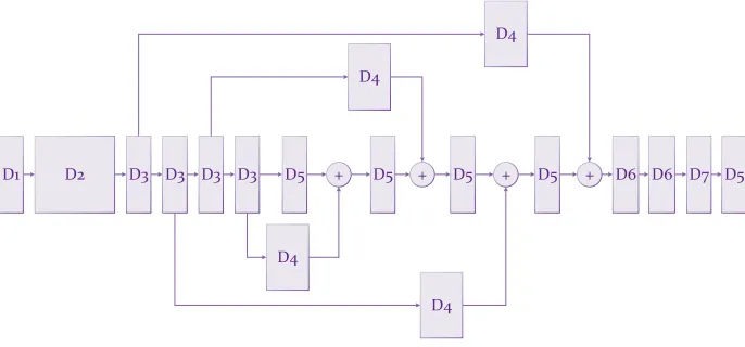 Fig. 6: The “hourglass network” [19] used as the residual regression network. TheBlocks D1-D7 are deﬁned in Table 4