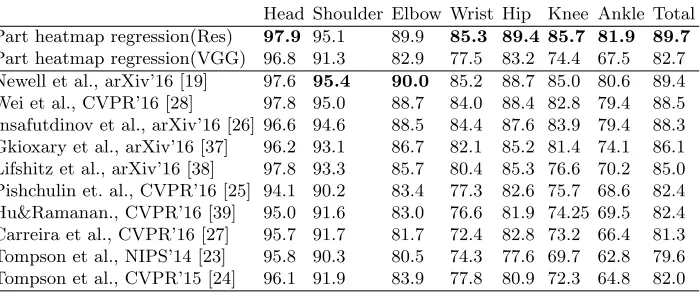Table 5: Comparison between diﬀerent variants of the proposed residual archi-tecture on MPII validation set, using PCKh metric