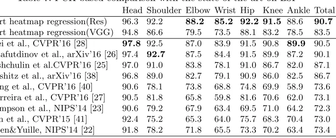 Table 7: PCK-based comparison with the state-of-the-art on LSP