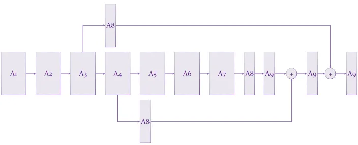 Fig. 3: The VGG-FCN subnetwork used for body part detection. The blocksA1-A9 are deﬁned in Table 1.
