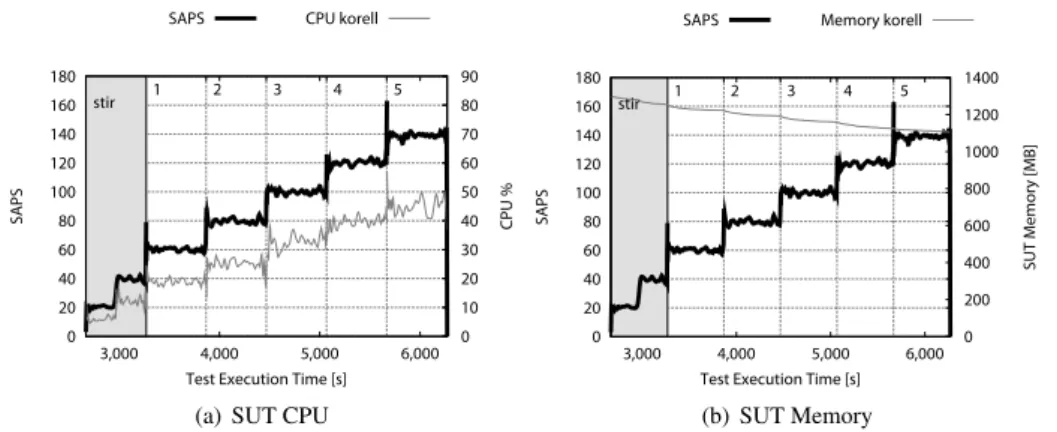 Table 3: SUT Available Memory [MB]
