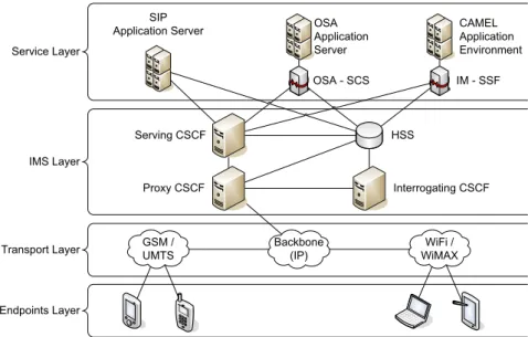 Figure 1: IMS Architecture