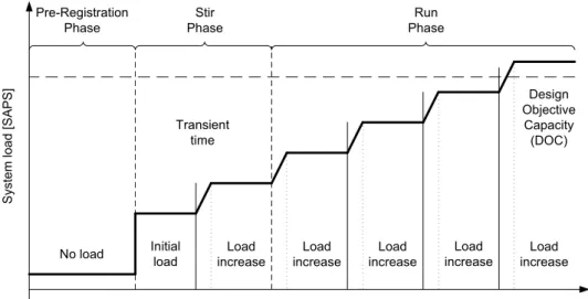 Figure 2: IMS Benchmarking Procedure