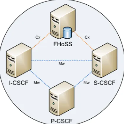 Figure 3: Open Source IMS Core [Fra09]