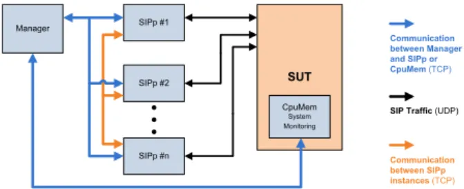 Figure 4: Test System High Level Overview [HP08]