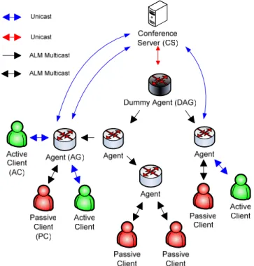 Fig. 1. Conference media distribution in the proposed architecture. 