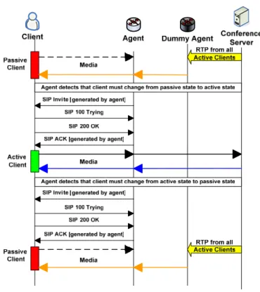 Fig. 4. Message exchange for the changing activity state process.