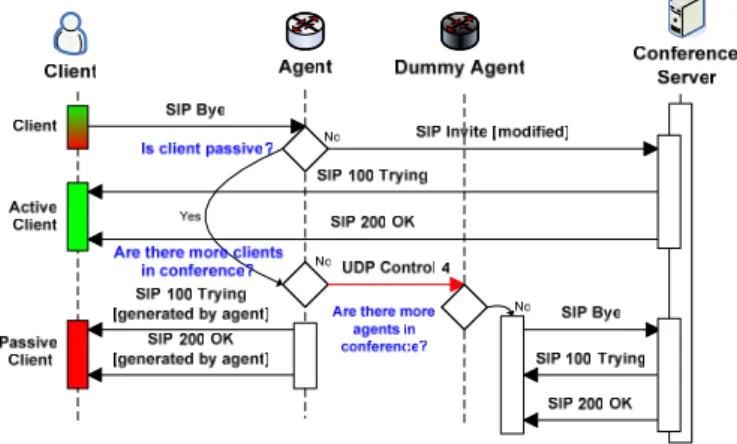 Fig. 5. Message exchange for the leaving process. 
